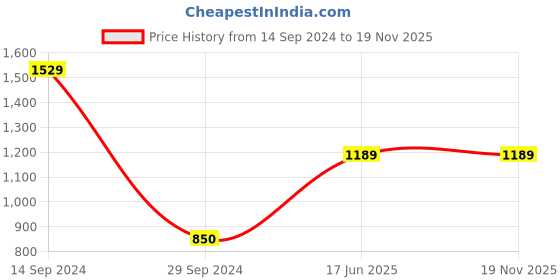 tatacliq.com Gini & Jony Kids Navy Washed Jeans gini & jony Price History Graph from 14 Sep 2024 to 18 Nov 2025