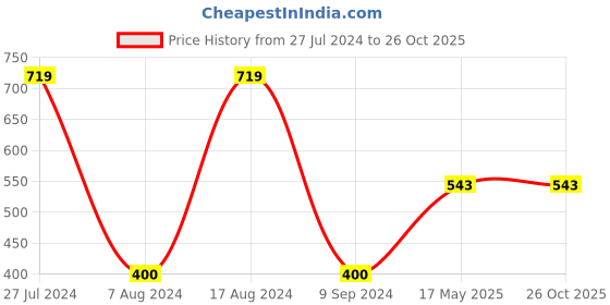 tatacliq.com Gini & Jony Kids Off White Printed T-Shirt gini & jony Price History Graph from 27 Jul 2024 to 25 Oct 2025