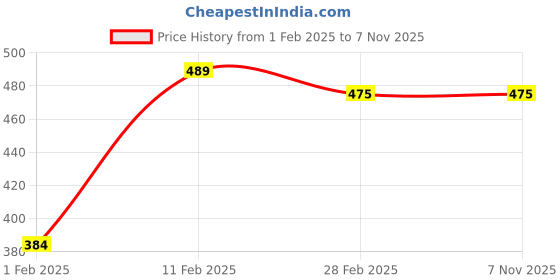 tatacliq.com Gini & Jony Kids Off White Striped Top gini & jony Price History Graph from 1 Feb 2025 to 6 Nov 2025