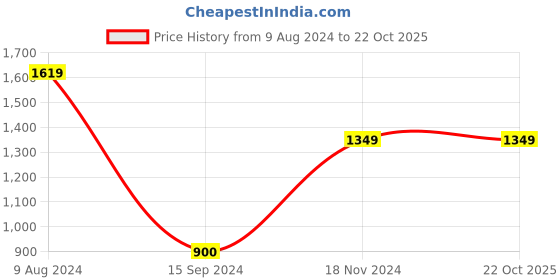 tatacliq.com Gini & Jony Kids Olive Cotton Printed Joggers gini & jony Price History Graph from 9 Aug 2024 to 22 Oct 2025