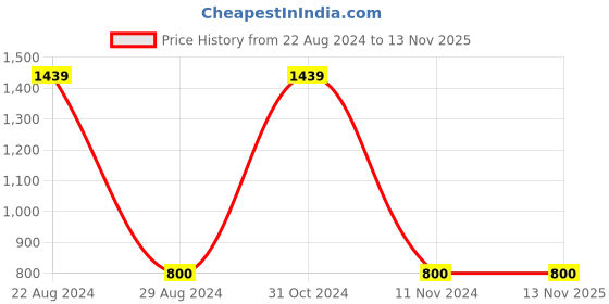 tatacliq.com Gini & Jony Kids Olive Cotton Printed Joggers gini & jony Price History Graph from 22 Aug 2024 to 12 Nov 2025