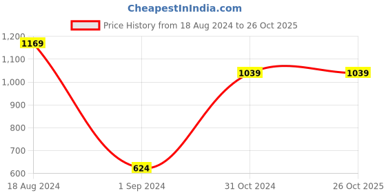 tatacliq.com Gini & Jony Kids Olive Green Camouflage Joggers gini & jony Price History Graph from 18 Aug 2024 to 26 Oct 2025