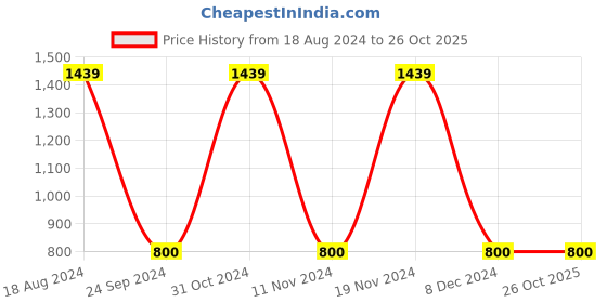 tatacliq.com Gini & Jony Kids Orange & Blue Chequered Full Sleeves Shirt gini & jony Price History Graph from 18 Aug 2024 to 25 Oct 2025