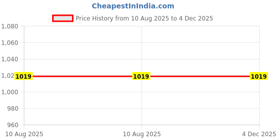 tatacliq.com Gini & Jony Kids Orange Cotton Printed Full Sleeves Sweatshirt gini & jony Price History Graph from 10 Aug 2025 to 4 Dec 2025