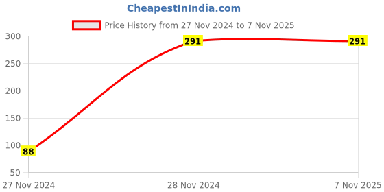 tatacliq.com Gini & Jony Kids Orange Cotton Printed T-Shirt gini & jony Price History Graph from 27 Nov 2024 to 7 Nov 2025