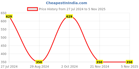 tatacliq.com Gini & Jony Kids Orange Printed Full Sleeves Top gini & jony Price History Graph from 27 Jul 2024 to 3 Nov 2025