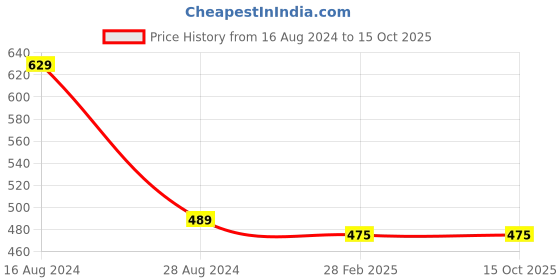 tatacliq.com Gini & Jony Kids Orange Printed T-Shirt gini & jony Price History Graph from 16 Aug 2024 to 15 Oct 2025