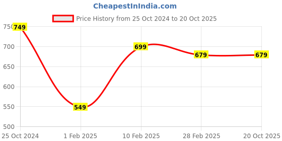 tatacliq.com Gini & Jony Kids Palm Tree Blue Printed Shorts gini & jony Price History Graph from 25 Oct 2024 to 20 Oct 2025