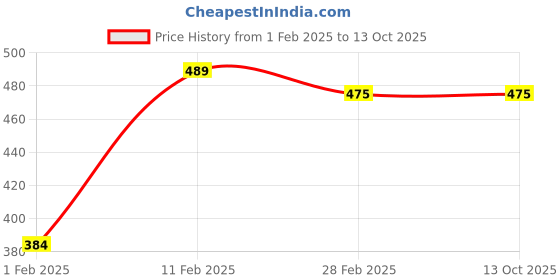 tatacliq.com Gini & Jony Kids Palm Tree Navy & Pink Printed Top (Pack of 2) gini & jony Price History Graph from 1 Feb 2025 to 12 Oct 2025