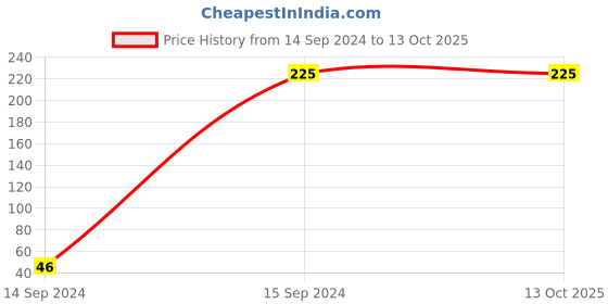 tatacliq.com Gini & Jony Kids Palm Tree Red Solid Bermudas gini & jony Price History Graph from 14 Sep 2024 to 12 Oct 2025