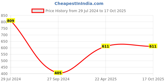 tatacliq.com Gini & Jony Kids Peach Cotton Printed Pants gini & jony Price History Graph from 29 Jul 2024 to 16 Oct 2025