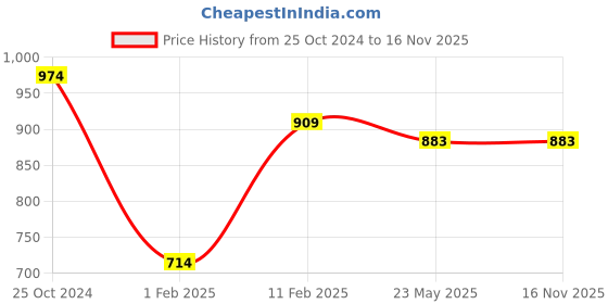 tatacliq.com Gini & Jony Kids Peach Cotton Striped Full Sleeves Hooded Shirt gini & jony Price History Graph from 25 Oct 2024 to 16 Nov 2025