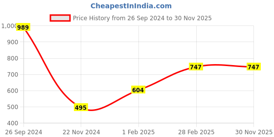 tatacliq.com Gini & Jony Kids Peach Embrodiery Full Sleeves Top gini & jony Price History Graph from 26 Sep 2024 to 30 Nov 2025