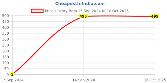 tatacliq.com Gini & Jony Kids Peach Floral Print Top gini & jony Price History Graph from 13 Sep 2024 to 15 Oct 2025