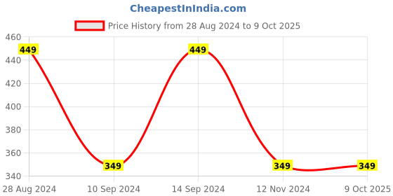 tatacliq.com Gini & Jony Kids Peach Printed T-Shirt gini & jony Price History Graph from 28 Aug 2024 to 8 Oct 2025