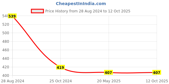 tatacliq.com Gini & Jony Kids Peach Printed T-Shirt gini & jony Price History Graph from 28 Aug 2024 to 12 Oct 2025