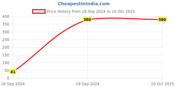 tatacliq.com Gini & Jony Kids Peach Printed Top gini & jony Price History Graph from 18 Sep 2024 to 10 Oct 2025