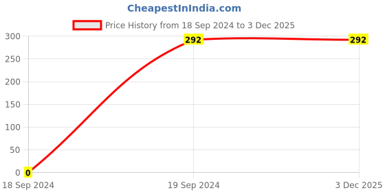 tatacliq.com Gini & Jony Kids Peach Printed Top gini & jony Price History Graph from 18 Sep 2024 to 3 Dec 2025