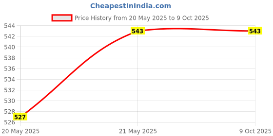 tatacliq.com Gini & Jony Kids Peach Printed Top gini & jony Price History Graph from 20 May 2025 to 8 Oct 2025