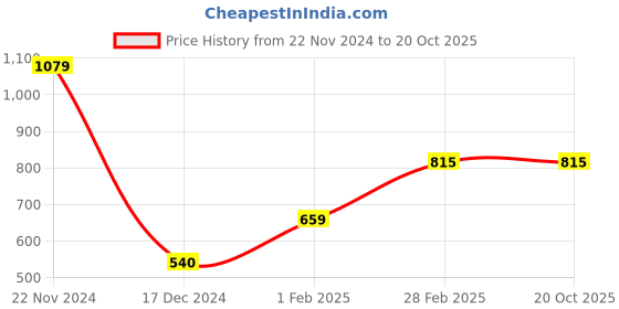 tatacliq.com Gini & Jony Kids Pink & Blue Cotton Chequered Full Sleeves Shirt gini & jony Price History Graph from 22 Nov 2024 to 20 Oct 2025