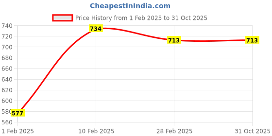 tatacliq.com Gini & Jony Kids Pink & White Cotton Striped Shirt gini & jony Price History Graph from 1 Feb 2025 to 31 Oct 2025