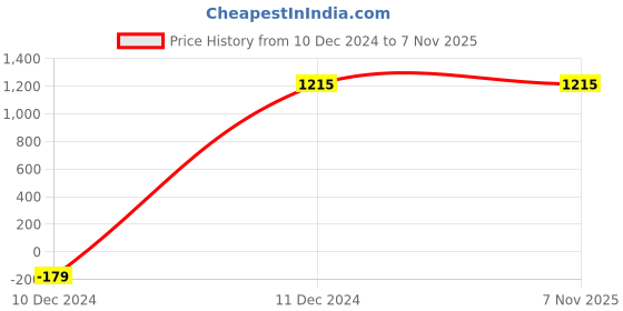 tatacliq.com Gini & Jony Kids Pink Applique Dress gini & jony Price History Graph from 10 Dec 2024 to 7 Nov 2025