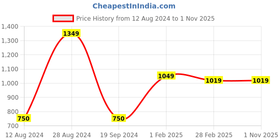tatacliq.com Gini & Jony Kids Pink Checks Dress gini & jony Price History Graph from 12 Aug 2024 to 1 Nov 2025