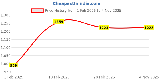 tatacliq.com Gini & Jony Kids Pink Checks Full Sleeves Shirt gini & jony Price History Graph from 1 Feb 2025 to 4 Nov 2025