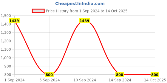 tatacliq.com Gini & Jony Kids Pink Color Block Full Sleeves Jacket gini & jony Price History Graph from 1 Sep 2024 to 13 Oct 2025