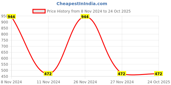 tatacliq.com Gini & Jony Kids Pink Cotton Printed Full Sleeves Jacket gini & jony Price History Graph from 8 Nov 2024 to 22 Oct 2025
