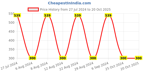 tatacliq.com Gini & Jony Kids Pink Cotton Printed T-Shirt gini & jony Price History Graph from 27 Jul 2024 to 20 Oct 2025