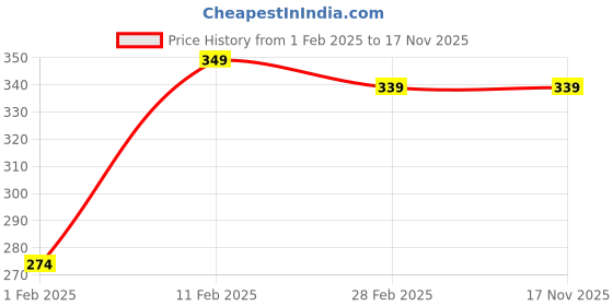 tatacliq.com Gini & Jony Kids Pink Cotton Printed T-Shirt gini & jony Price History Graph from 1 Feb 2025 to 17 Nov 2025