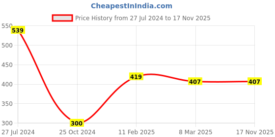 tatacliq.com Gini & Jony Kids Pink Cotton Printed Top gini & jony Price History Graph from 27 Jul 2024 to 17 Nov 2025