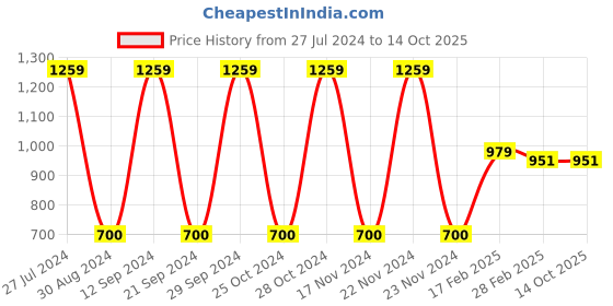 tatacliq.com Gini & Jony Kids Pink Cotton Regular Fit Jacket gini & jony Price History Graph from 27 Jul 2024 to 13 Oct 2025