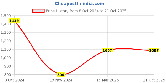 tatacliq.com Gini & Jony Kids Pink Cotton Regular Fit Jacket gini & jony Price History Graph from 8 Oct 2024 to 21 Oct 2025