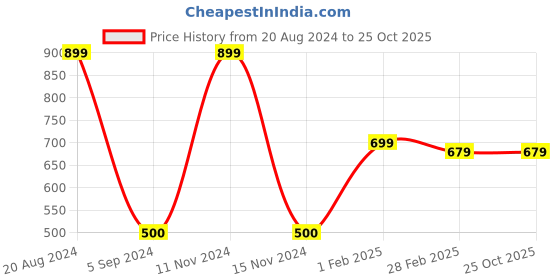 tatacliq.com Gini & Jony Kids Pink Cotton Regular Fit Shorts gini & jony Price History Graph from 20 Aug 2024 to 22 Oct 2025