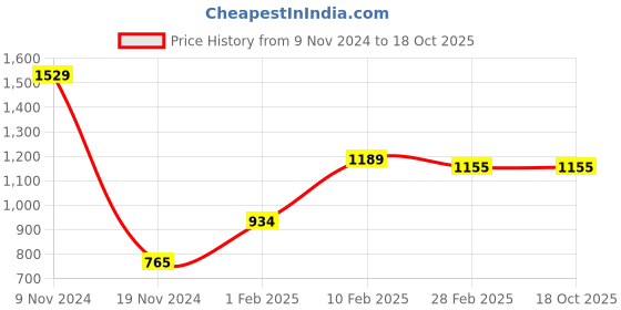tatacliq.com Gini & Jony Kids Pink Cotton Sequence Full Sleeves Jacket gini & jony Price History Graph from 9 Nov 2024 to 18 Oct 2025
