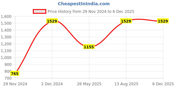 tatacliq.com Gini & Jony Kids Pink Cotton Sequence Full Sleeves Jacket gini & jony Price History Graph from 29 Nov 2024 to 4 Dec 2025