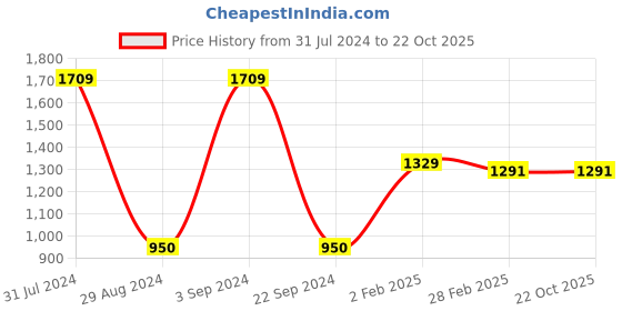 tatacliq.com Gini & Jony Kids Pink Embellished Dress gini & jony Price History Graph from 31 Jul 2024 to 22 Oct 2025