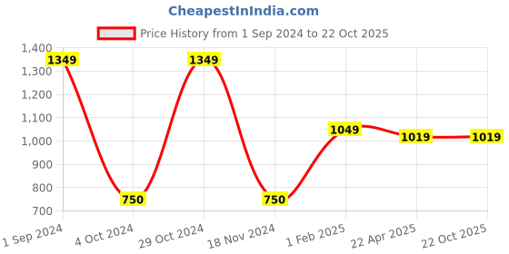 tatacliq.com Gini & Jony Kids Pink Embroidered Pedal Pushers gini & jony Price History Graph from 1 Sep 2024 to 22 Oct 2025