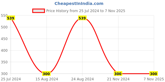 tatacliq.com Gini & Jony Kids Pink Floral Print T-Shirt gini & jony Price History Graph from 25 Jul 2024 to 6 Nov 2025