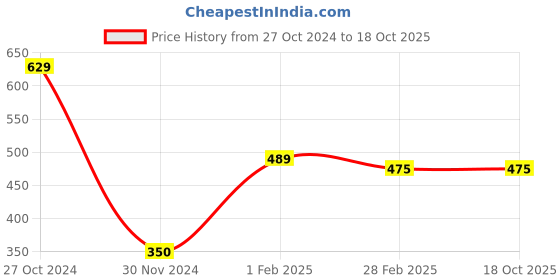 tatacliq.com Gini & Jony Kids Pink Printed Full Sleeves Top gini & jony Price History Graph from 27 Oct 2024 to 17 Oct 2025