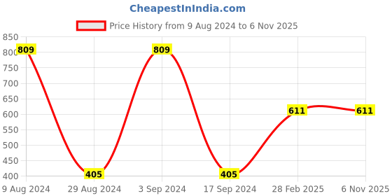 tatacliq.com Gini & Jony Kids Pink Printed Top gini & jony Price History Graph from 9 Aug 2024 to 5 Nov 2025