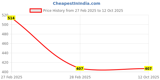 tatacliq.com Gini & Jony Kids Pink Printed Top gini & jony Price History Graph from 27 Feb 2025 to 11 Oct 2025
