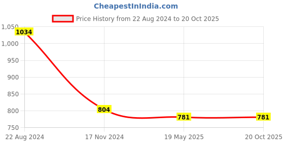 tatacliq.com Gini & Jony Kids Pink Self Design Skort gini & jony Price History Graph from 22 Aug 2024 to 20 Oct 2025