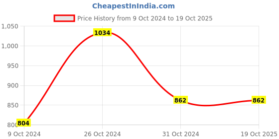 tatacliq.com Gini & Jony Kids Pink Self Design Skort gini & jony Price History Graph from 9 Oct 2024 to 18 Oct 2025
