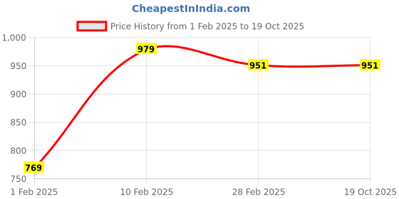 tatacliq.com Gini & Jony Kids Pink Sequence Full Sleeves Sweatshirt gini & jony Price History Graph from 1 Feb 2025 to 18 Oct 2025