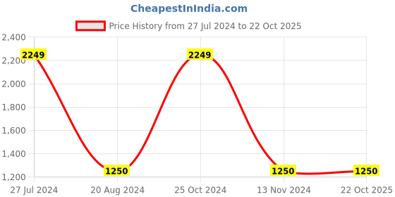 tatacliq.com Gini & Jony Kids Pink Solid Dress gini & jony Price History Graph from 27 Jul 2024 to 21 Oct 2025