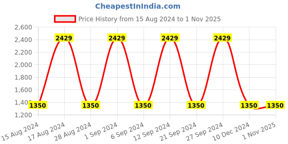 tatacliq.com Gini & Jony Kids Pink Solid Dress gini & jony Price History Graph from 15 Aug 2024 to 31 Oct 2025