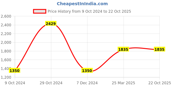 tatacliq.com Gini & Jony Kids Pink Solid Dress gini & jony Price History Graph from 9 Oct 2024 to 22 Oct 2025